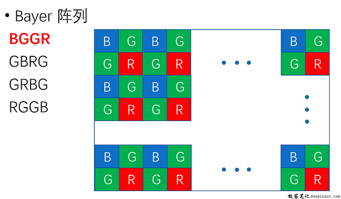 Camera Sensor数据流