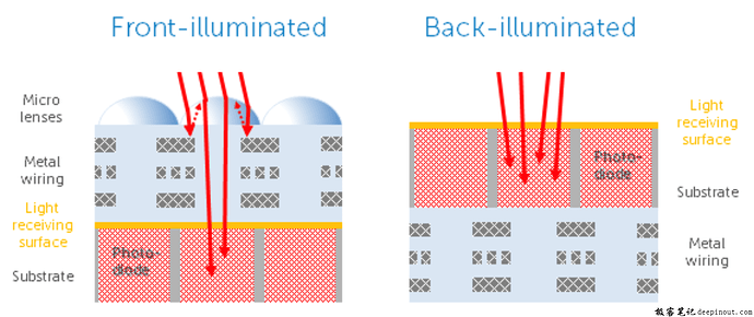 Camera Sensor CMOS
