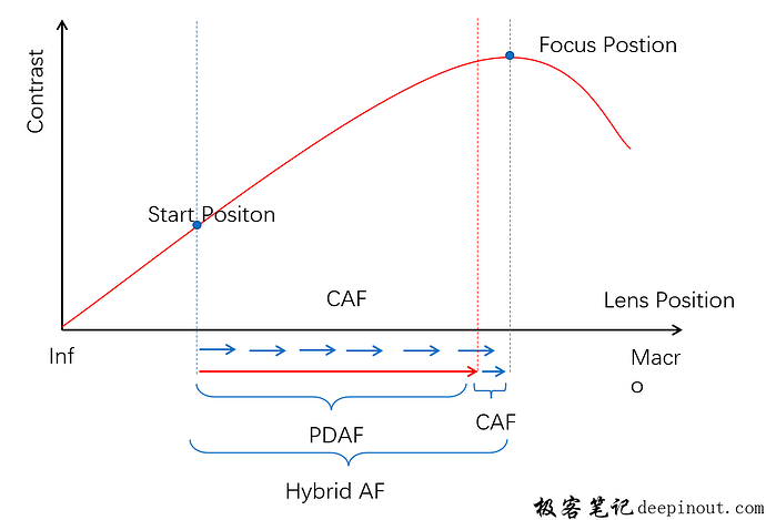 PDAF点亮详解
