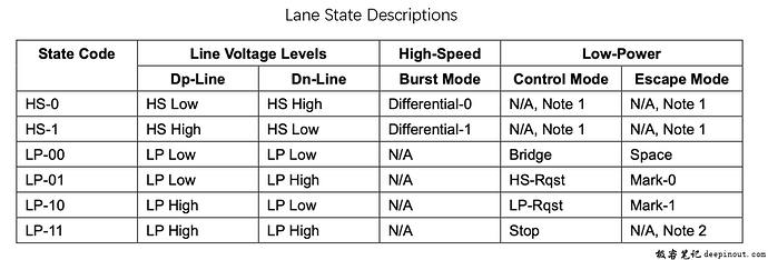 DPHY Lane States