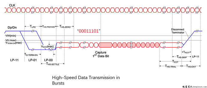 DPHY High Speed Transmission