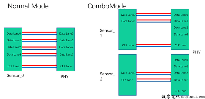DPHY Combo Mode