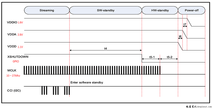 Power off Sequence