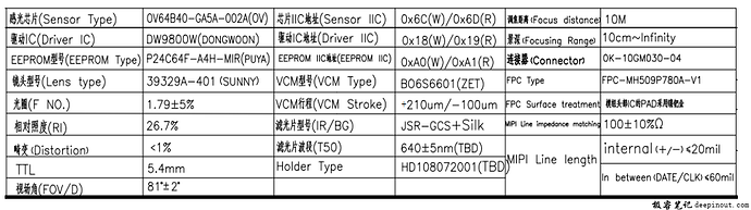 Camera Sensor模组规格