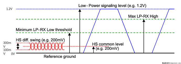 DPHY Lane Levels