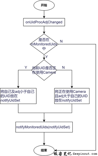 onUidProcAdjChanged处理流程