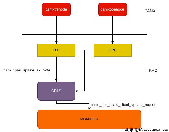 AXI带宽投票流程