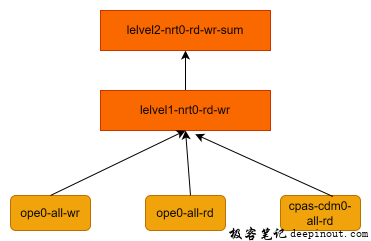 CPAS master&client如何计算所有用到的bandwidth