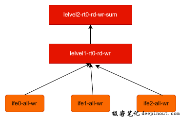 CPAS master&client如何计算所有用到的bandwidth
