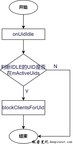 onUidIdle处理流程