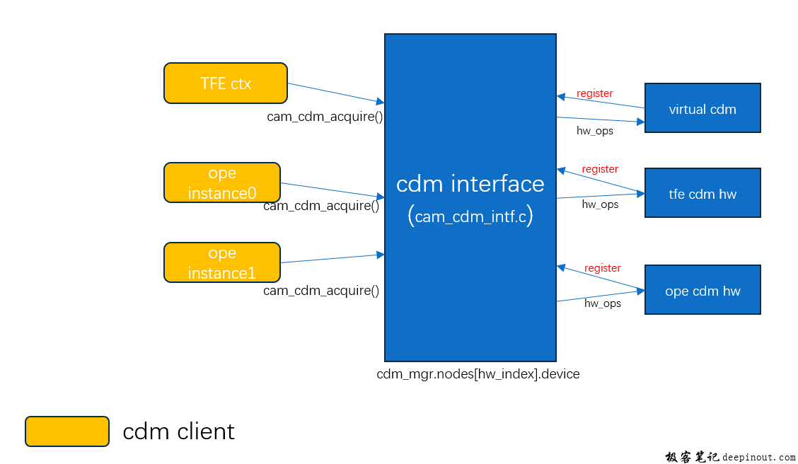 第23讲 CDM软件架构 - Camera KMD ISP子系统 - 极客笔记技术问答社区