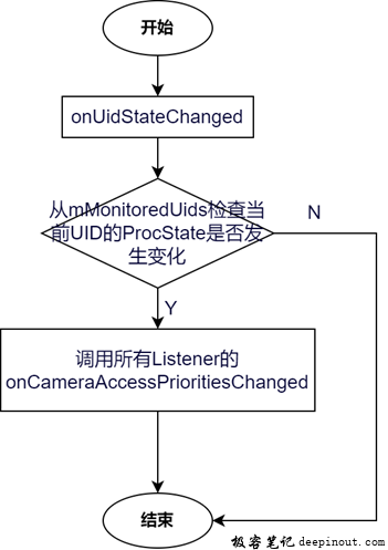 onUidStateChanged处理流程