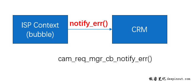 Camera KMD ISP子系统CRM之bubble recovery流程详解