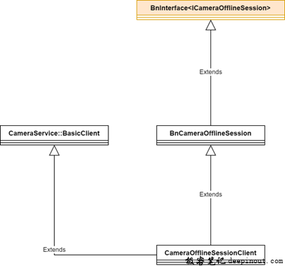 Camera Client For Offline API2