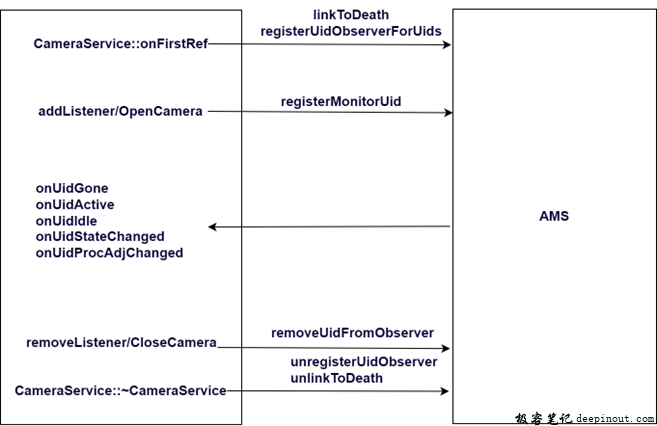 UidPolicy与AMS的交互