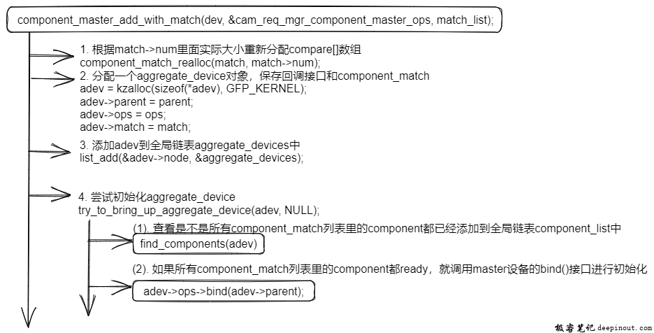 CRM master设备注册到component框架