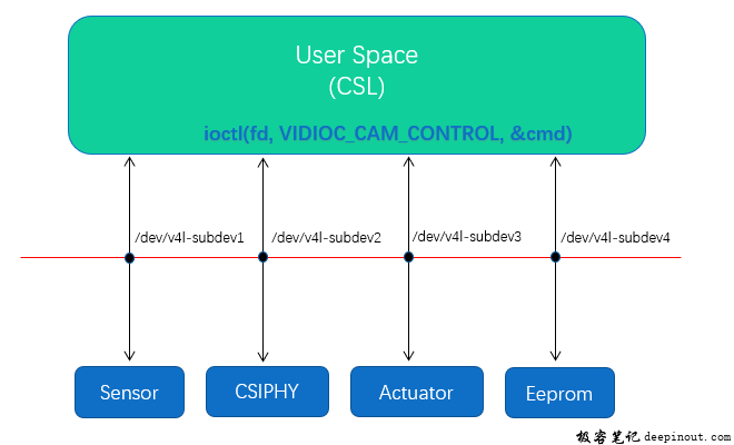 Camera Sensor SubDevice Operation Code