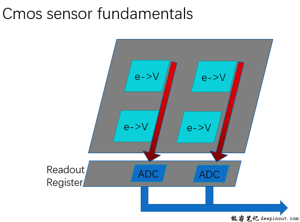 Camera Sensor CMOS